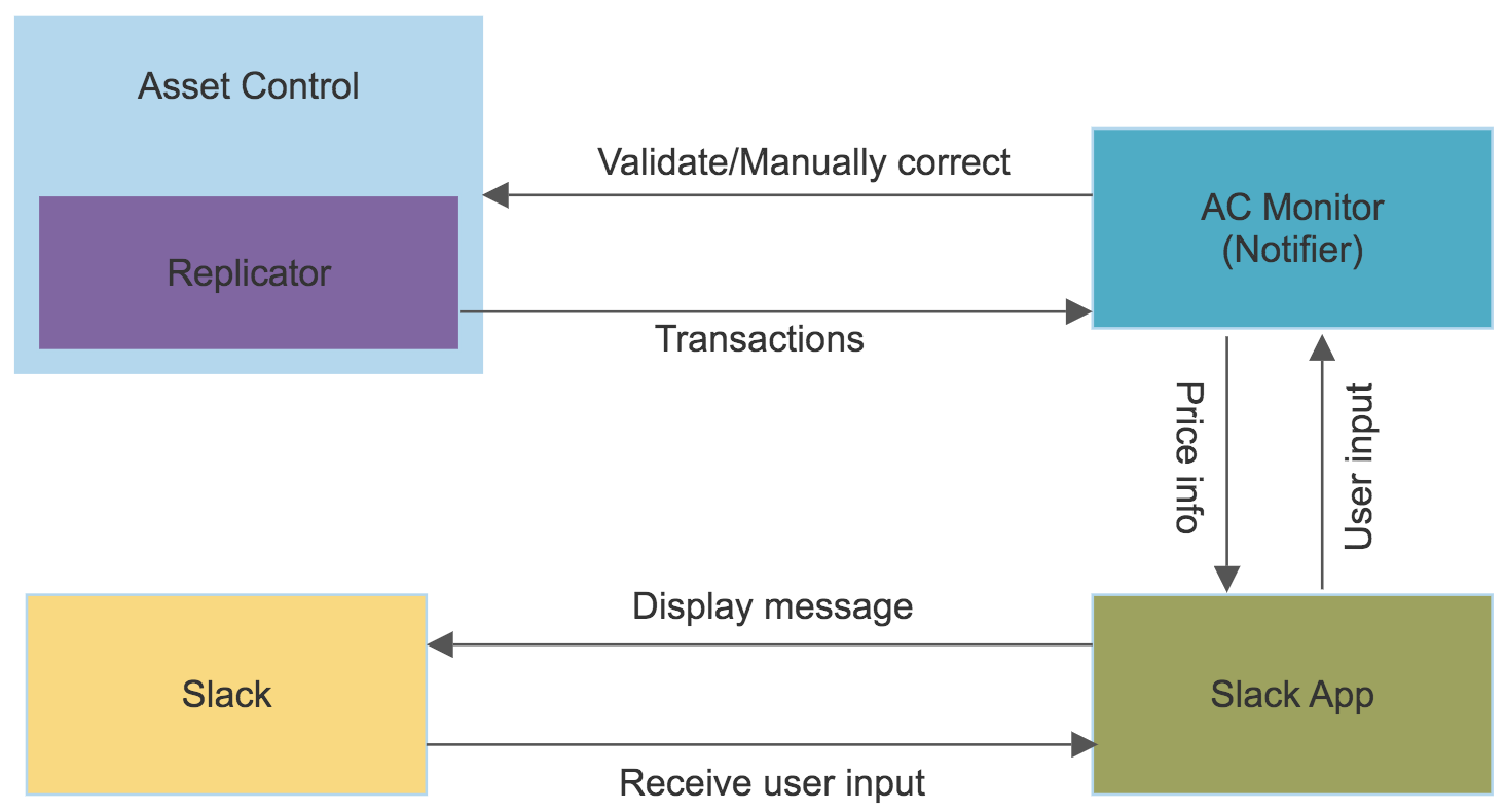 Slack app diagram